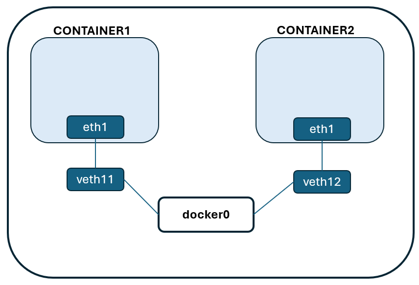 docker bridge networking