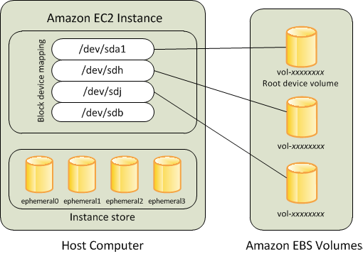 EBS-Backed EC2 Instance