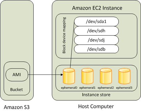 Instance-Store backed EC2 instance