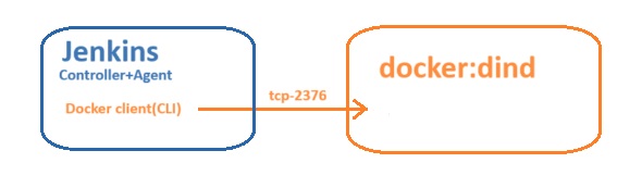 docker in docker Jenkins