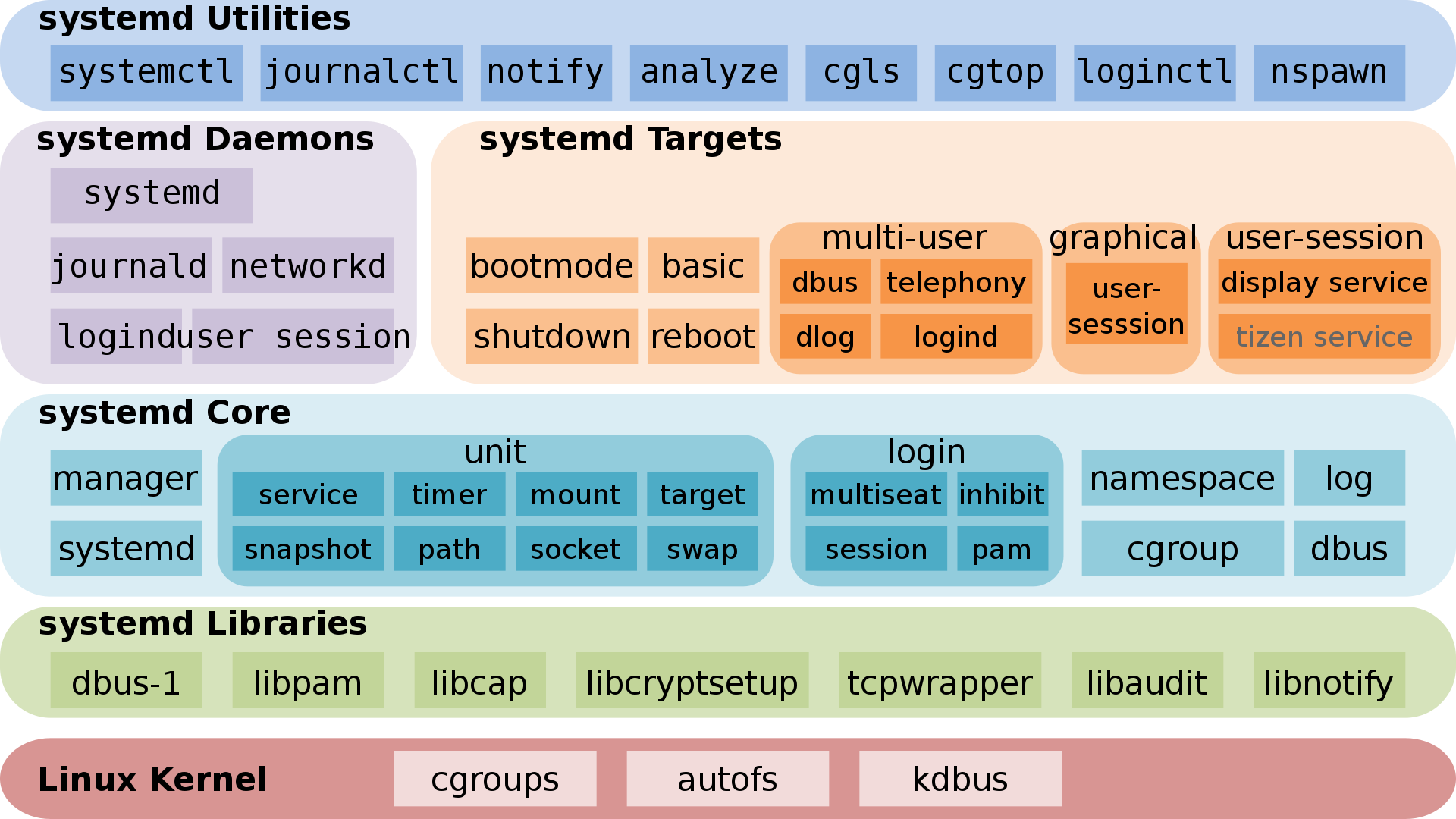 systemd components