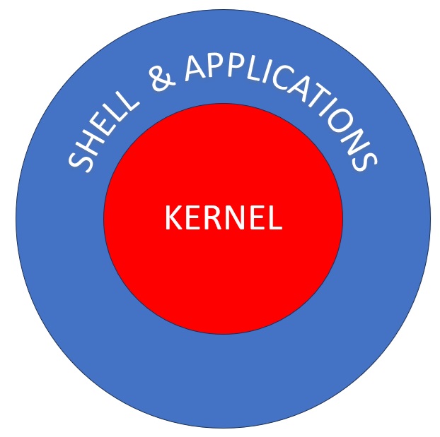 the UNIX kernel and shell