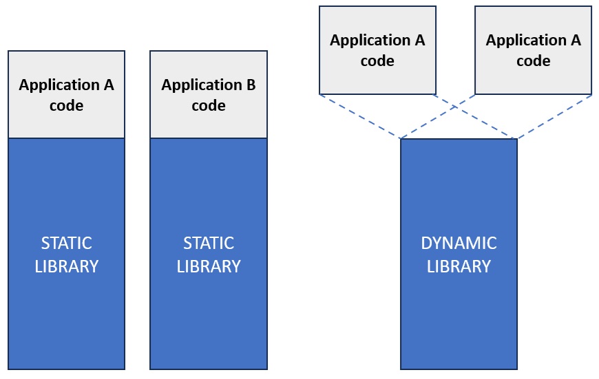 linux static vs dynamic linking