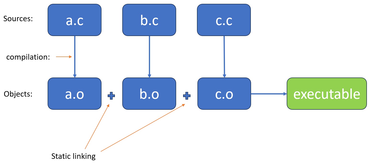 static linking