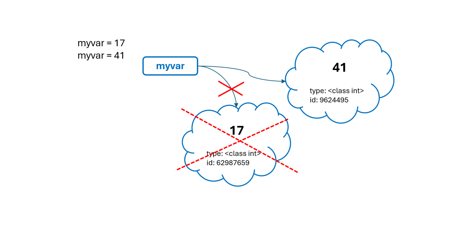 Changing an Integer