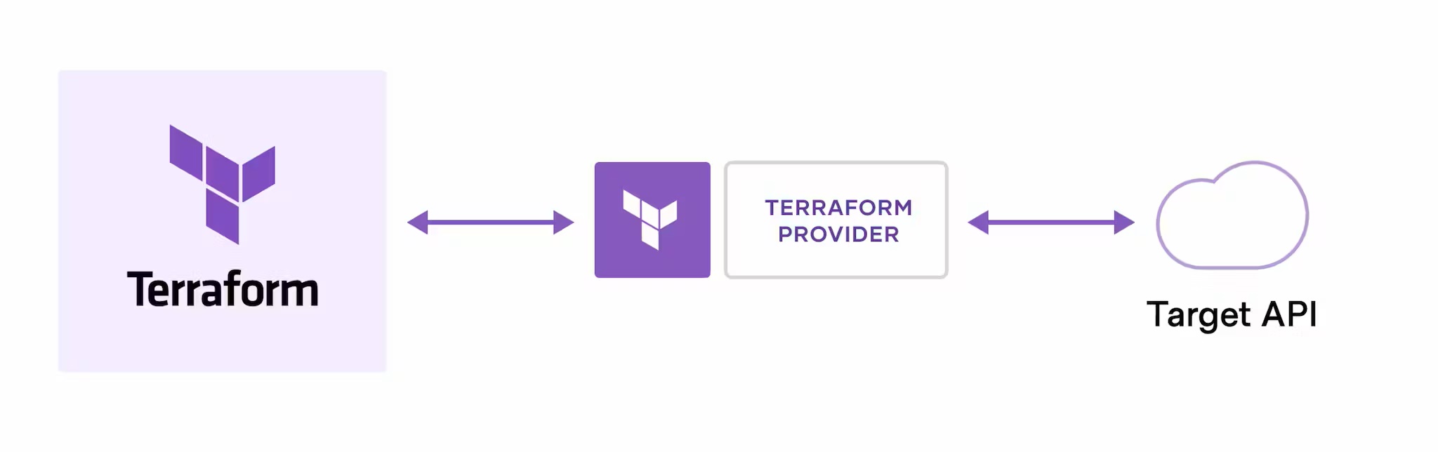 terraform operation