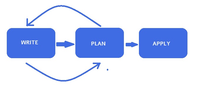 terraform workflow